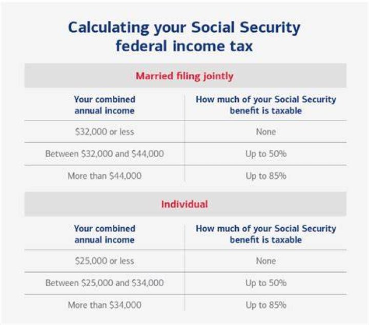 Is Social Security taxable federal?