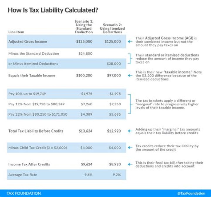 Is tax deducted monthly or yearly?