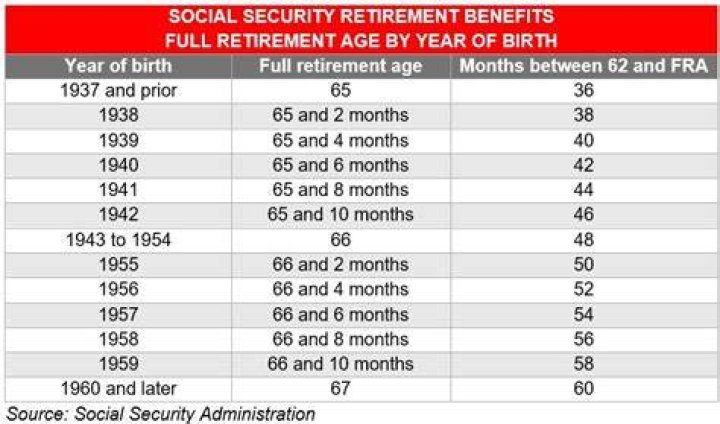 Is the age of a spouse affected by Social Security?