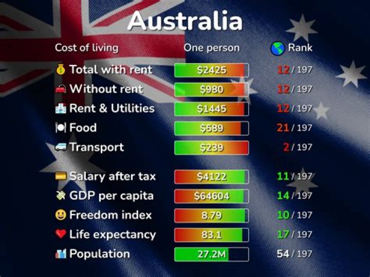 Is the cost of living in Australia increasing?