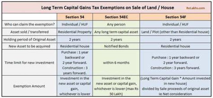 Is the sale of a property a long term capital gain?