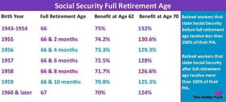 Is there a difference in Social Security at age 70?