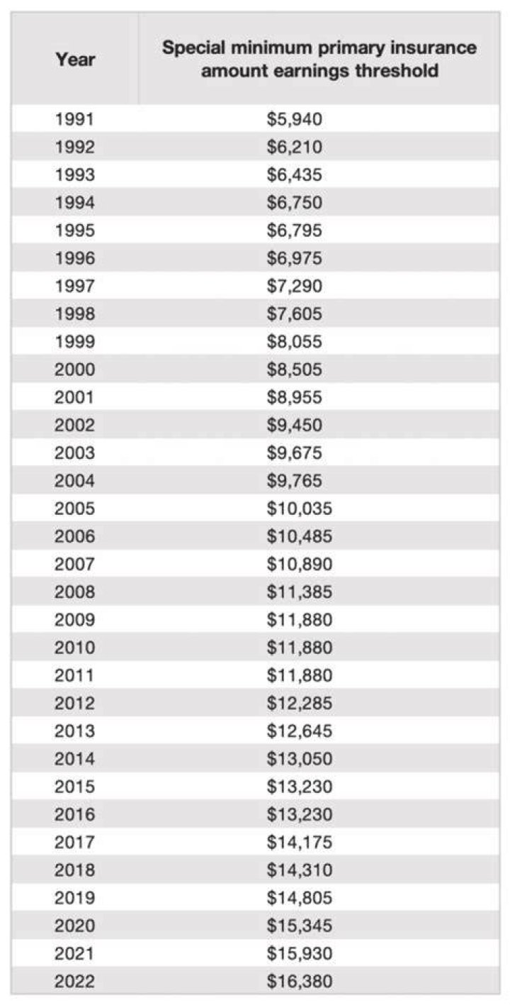 Is there a minimum Social Security income?