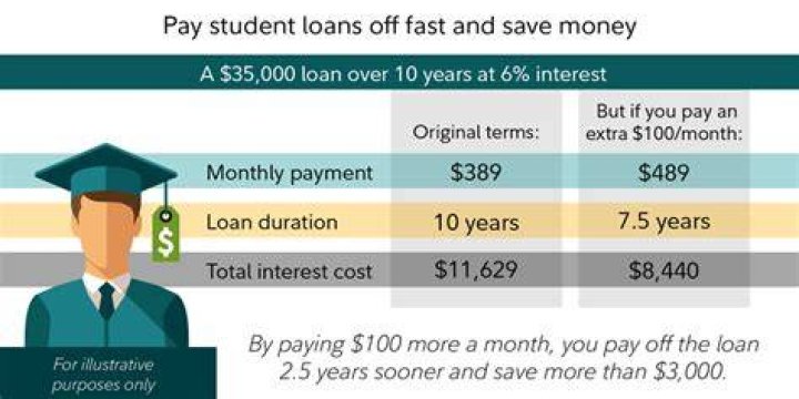 Is there a penalty for paying extra on student loans?