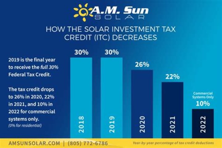 Is there a solar tax credit for 2019?