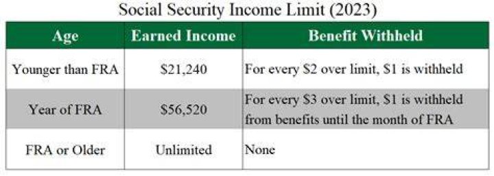 Is there an income limit for Social Security?