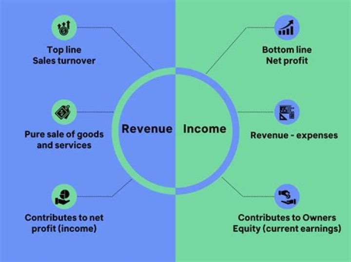 Is total income the same as profit?