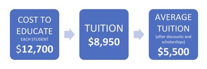 Is tuition paid by financial aid?