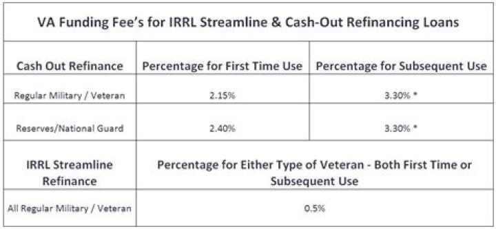 Is VA funding fee tax deductible on refinance?