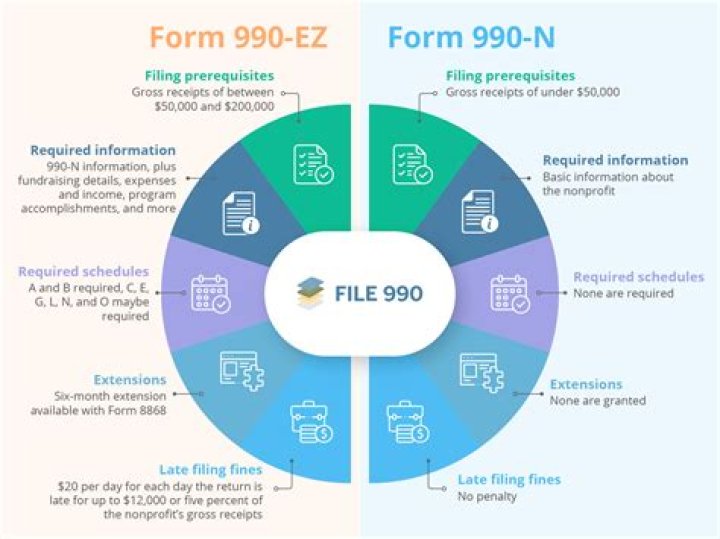 Should I file 990 N or 990-EZ?