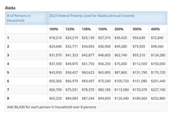 What AGI is poverty level?