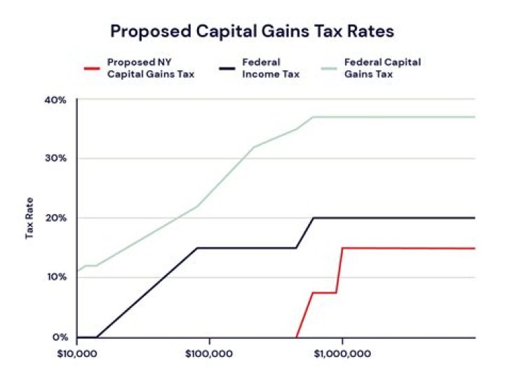 What are capital gains taxes in New York?