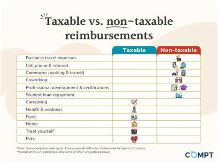 What are examples of taxable purchases?