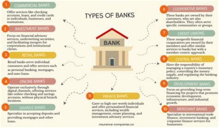 What are four types of banking institutions and what services do they provide?