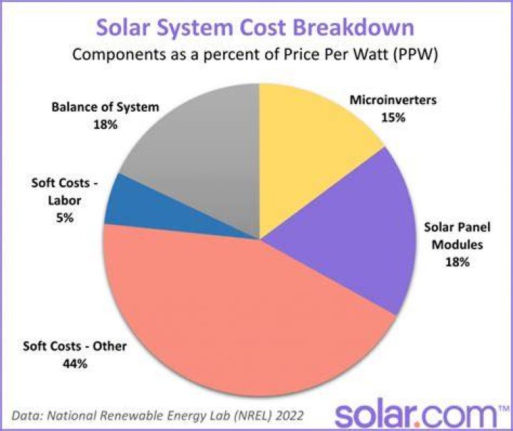 What are some costs of solar energy?