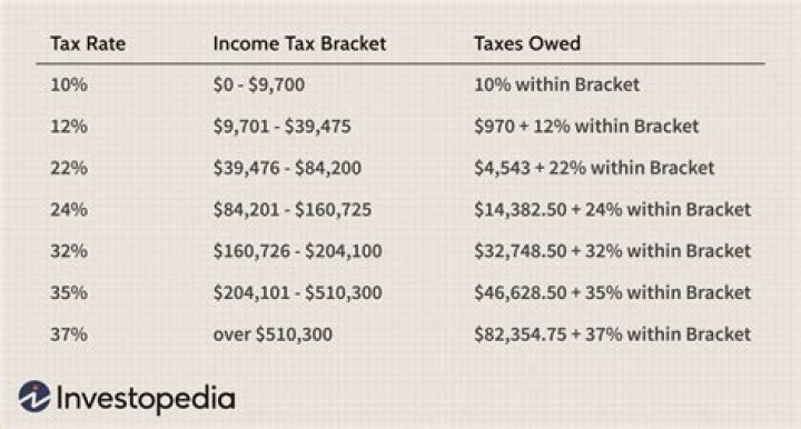 What are tax breaks afforded to a qualifying widow?
