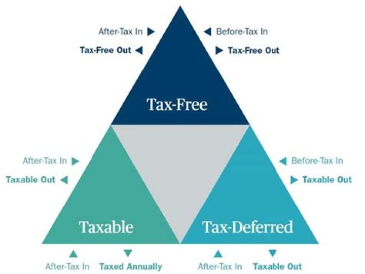 What are tax-deferred strategies?