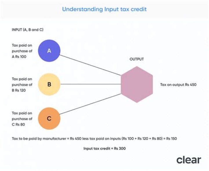 What are the conditions for taking input tax credit?