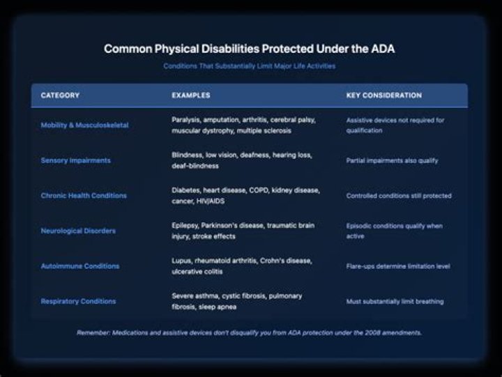 What are the qualifications to be considered disabled?