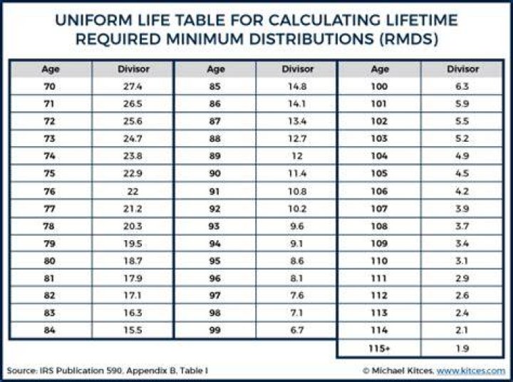 What are the rules for required minimum distributions?