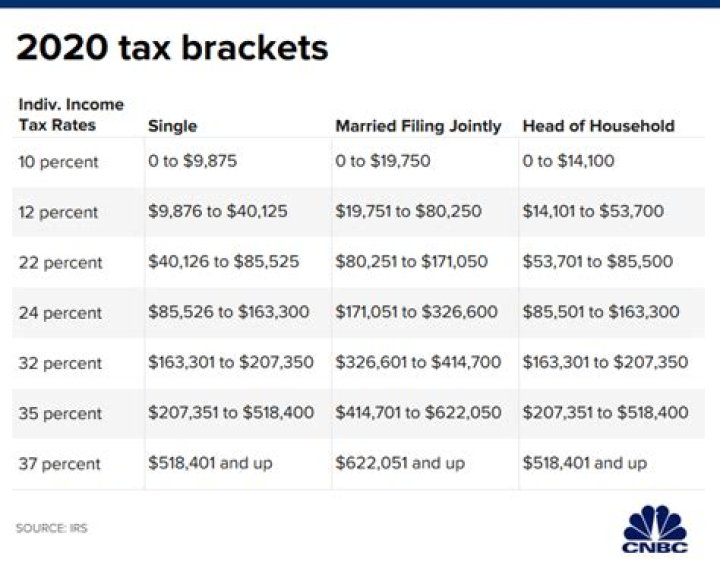 What are the tax changes for the 2020 tax year?