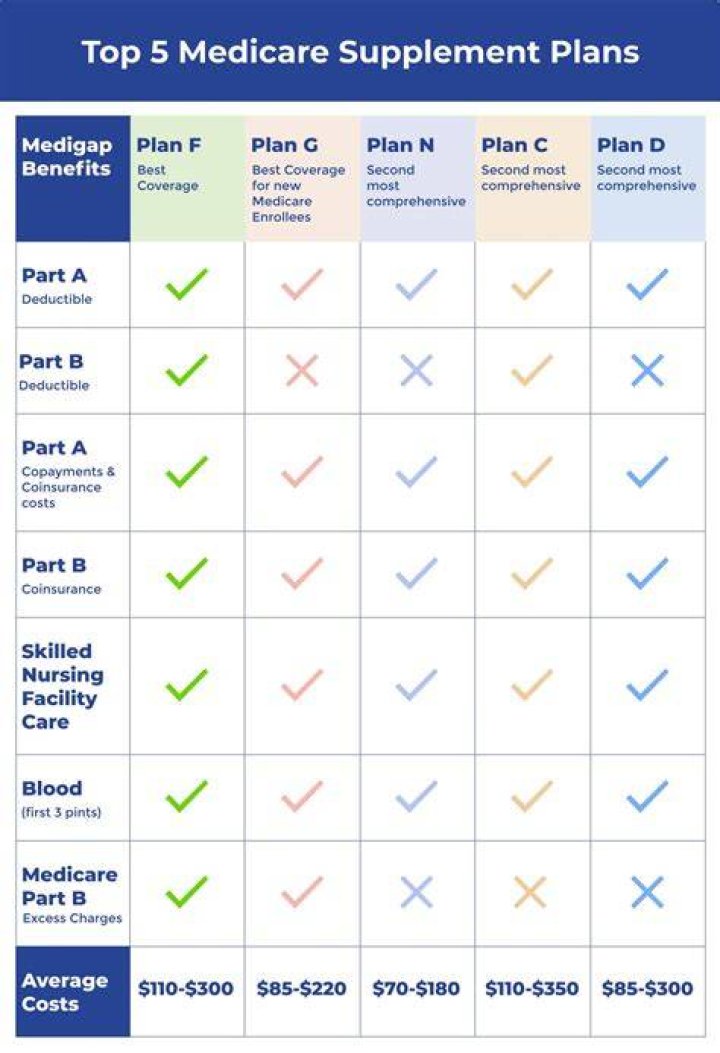 What are the top 3 Medicare plans?