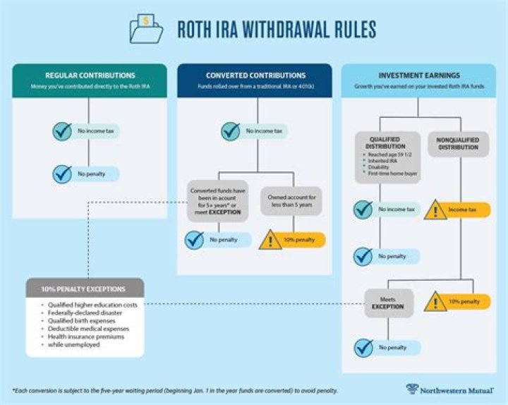 What are the withdrawal and distribution rules for a traditional IRA?
