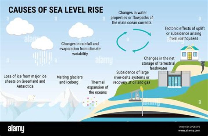 What causes a decrease in elevation?