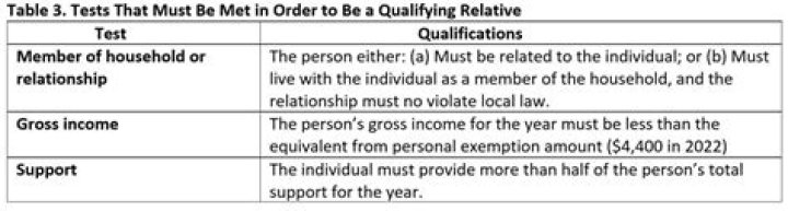 What counts as gross income for qualifying relative?