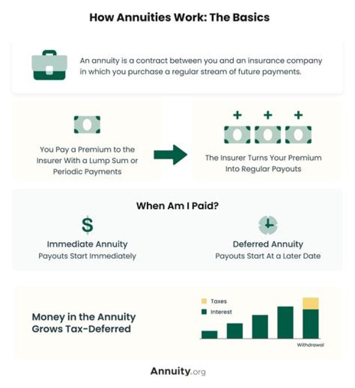 What do you need to know about annuities?