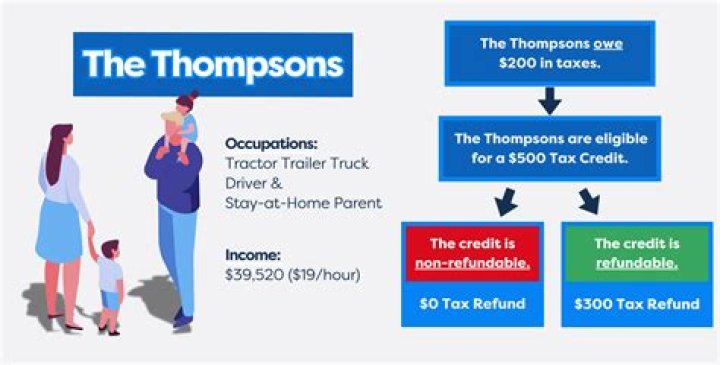What does a tax credit reduce?
