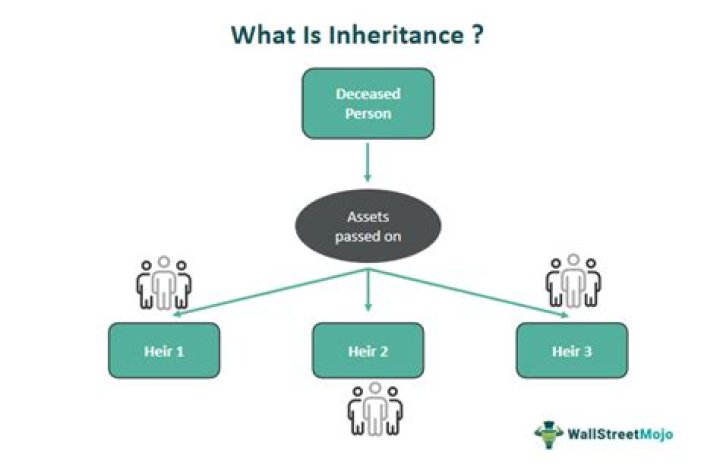 What does heirs mean in real estate?