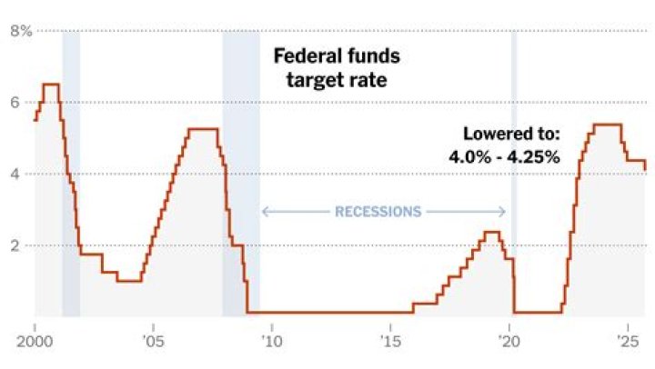 What does it mean if the Fed cuts rates to 0?