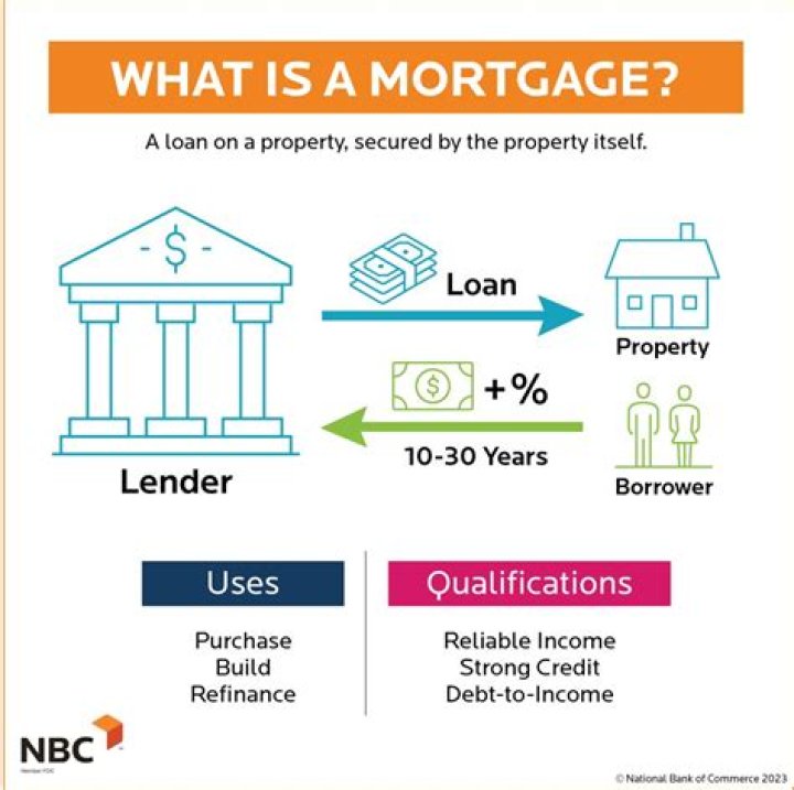 What does it mean to pay mortgage on a house?