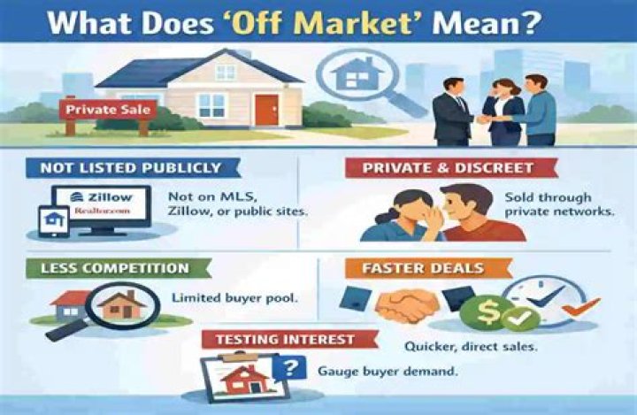 What does it mean when a house is off the market but not sold?