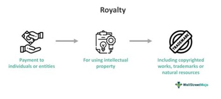 What does it mean when someone asks for royalties?