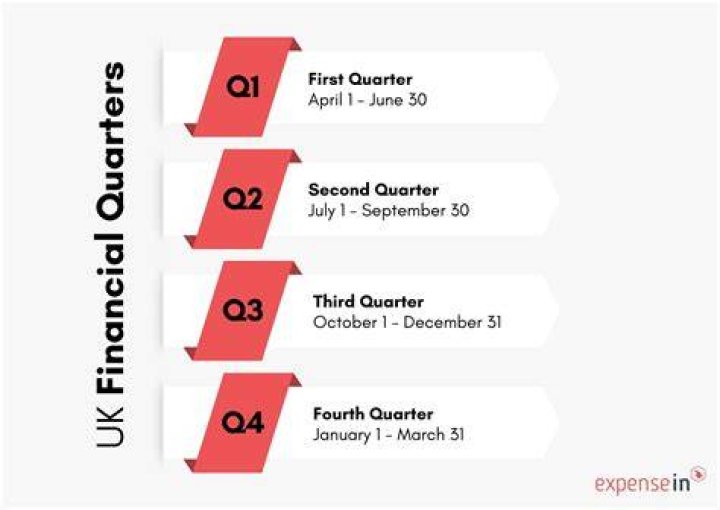What does the first quarter end?