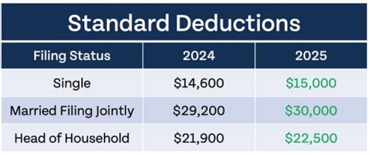 What does the standard deduction do when filing taxes?