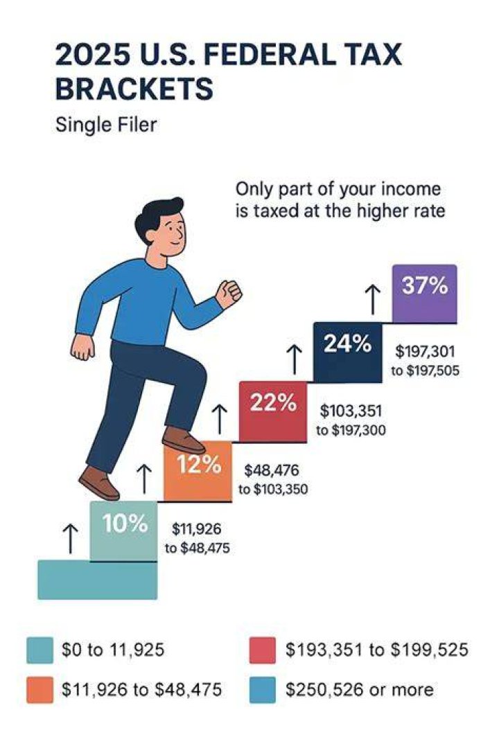 What does the tax bracket tell you?