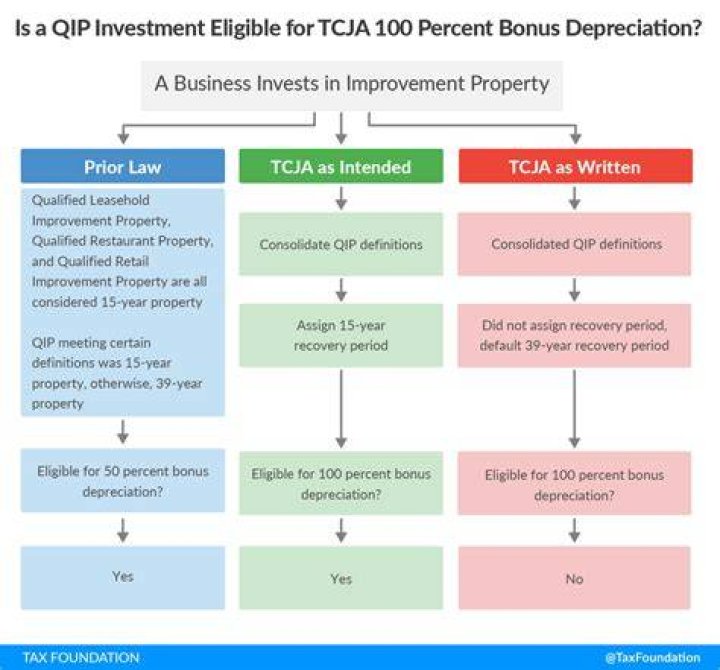 What falls under qualified improvement property?