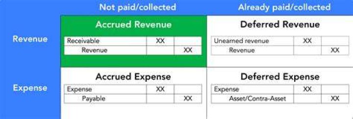 What happens if revenue is not recorded?