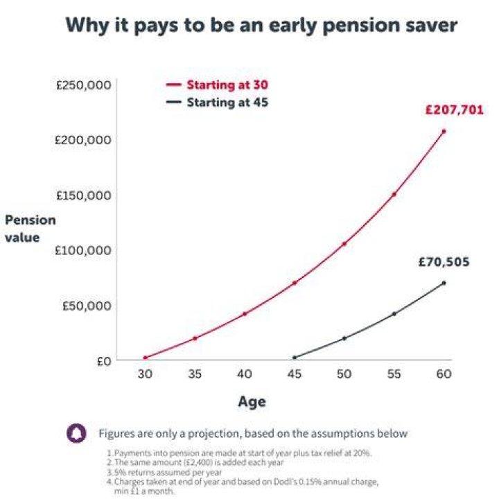 What happens if you take your pension early?