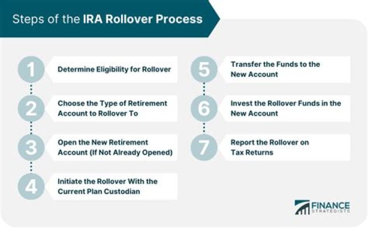 What happens to rollover IRA when you die?