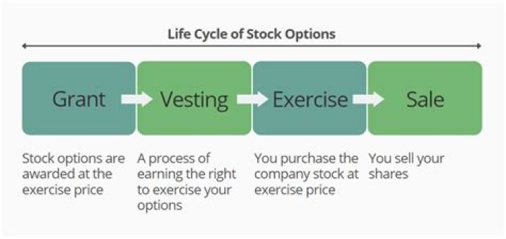 What happens when you exercise an incentive stock option?