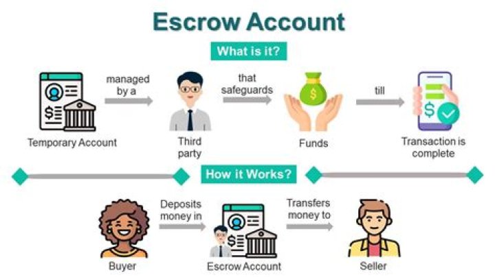 What happens when you finish paying escrow?
