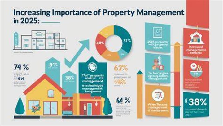 What industry does property management fall under?