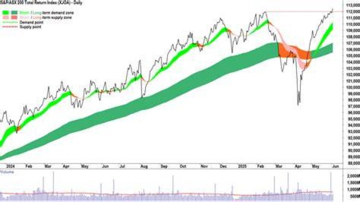 What is a 200% return?