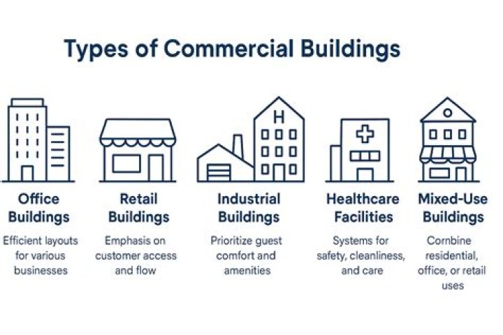What is a commercial property type?