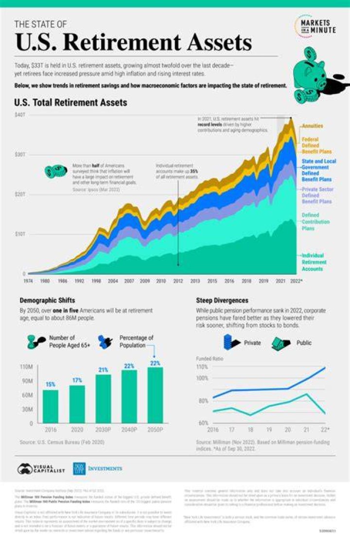 What is a good asset mix for retirement?