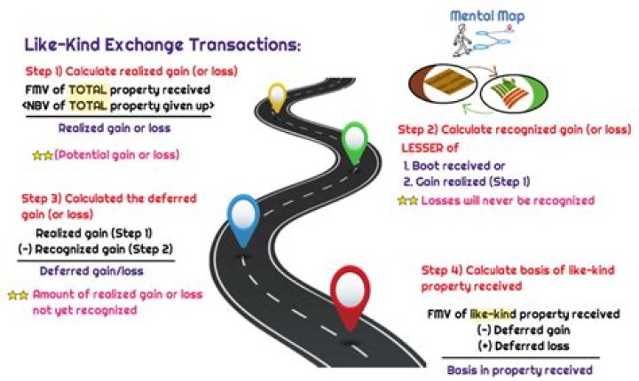 What is a like-kind exchange example?
